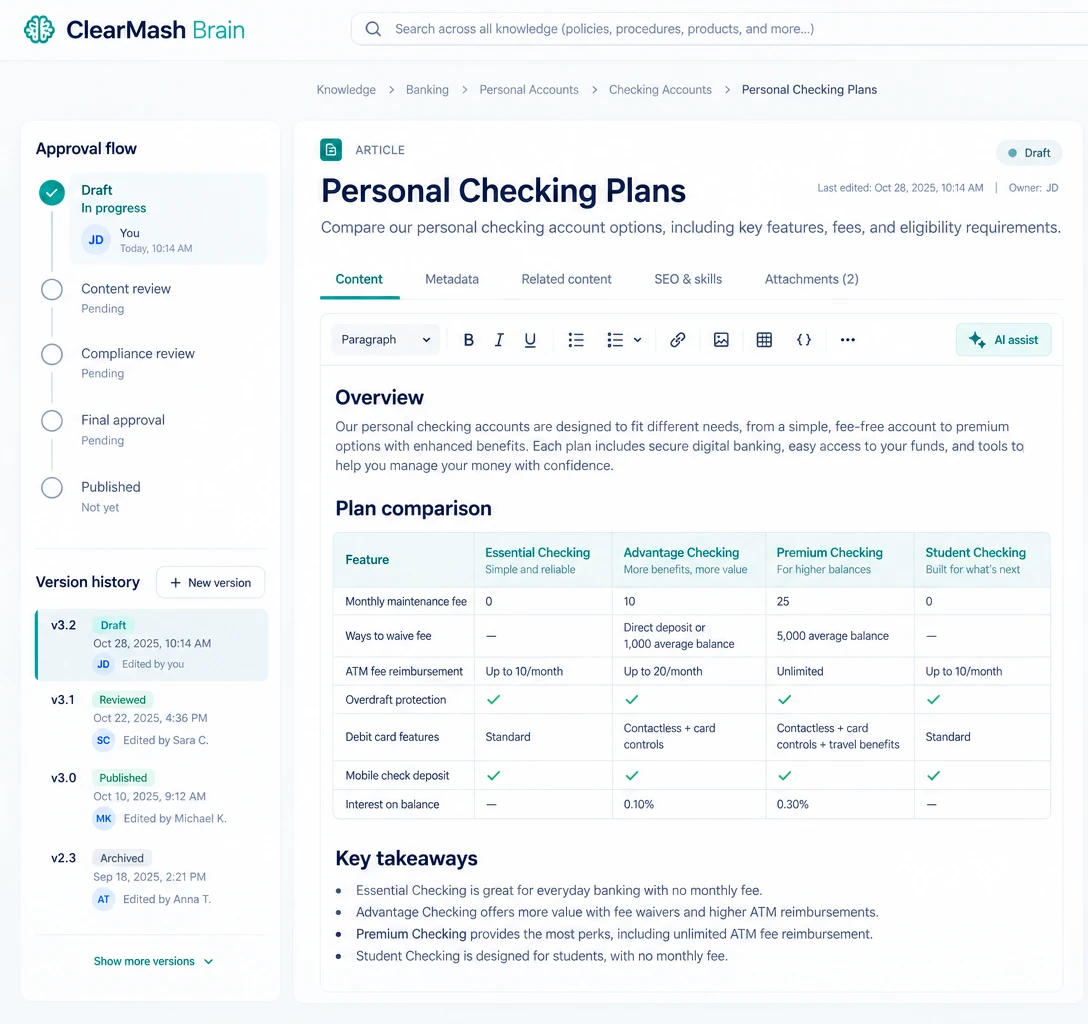 The editor with one article open. Down the left, the article’s approval path, from draft in progress through content review, compliance review and final approval to published, and under it the version history, each version with its state, its date and its editor. Beside them, the article itself in its template, with a comparison of checking plans.