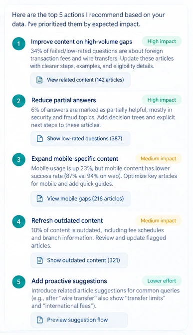 The Brain’s panel of recommended actions, in priority order: improve the content behind high-volume failed questions, reduce answers that were only partly helpful, expand content for mobile, refresh outdated content and add proactive suggestions, each with its expected impact and a link to the content it concerns.