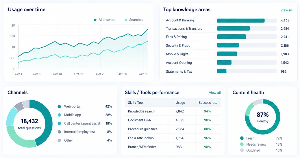 The body of the analytics screen: usage over time, the top knowledge areas, the questions by channel, a table of what the Brain does - knowledge search, document questions and answers, procedure guidance, fee and rate lookup and branch finder - with how often each was used and how often it succeeded, and a content health reading with the share of the knowledge that is fresh, needs review or is outdated.